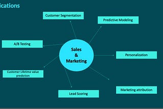 Instant Ideas in Data Science — Sales & Marketing — Part 2