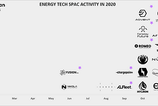 Energy Tech SPAC Activity in 2020 accelerating, generating over 27 billion euros in potential public market liquidity