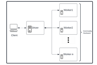 Designing Compute & Storage for Composable Open Data Architecture on Cloud