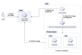 ☁️Pushing a Custom Docker Image of a Hello World Applicatto the Software Repository for Container…