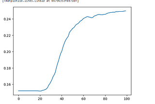 Using A.I to predict Heart Disease