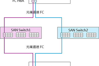 iTop 組態管理 Storage System — Infrastructure