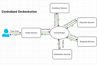 Orchestrating in Microservices : Centralized & Decentralized