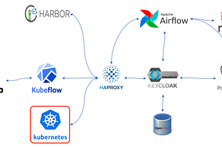 Configuration of the Kubernetes cluster with external ETCD for a lab environment (1)