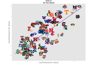 Using Gzip and Bag-of-Words to Rate College Football Teams