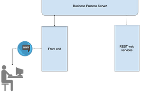 Business Process for your web app — WSO2 BPS