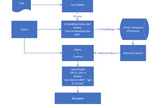 Building Custom ChatGPT using your Documents