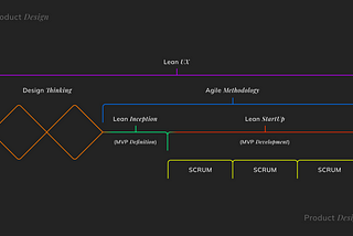 Agile y el camino del UX, desde la IDEA hasta el PRODUCTO.