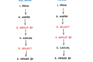 How SQL execution orders varies across databases