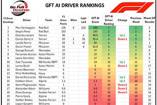 Lando Norris beats Max Verstappen scoring maiden F1 win in Miami, but P2 pushes Max’s lead in the…