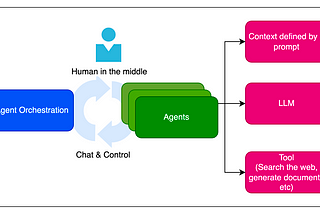 Multi-Agent Architectures