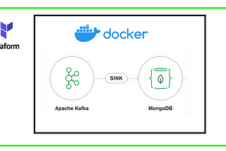 terraform > docker > kafka to mongodb