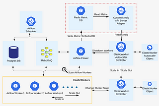 Elastic(autoscaling) Airflow Cluster in Kubernetes
