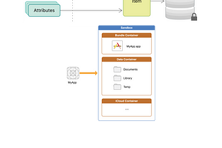 A datastore for iOS that uses file or the keychain