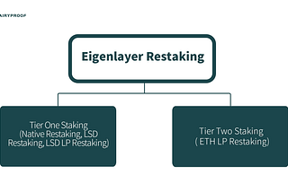Some Tentative Thoughts on EigenLayer from a Security Point of View