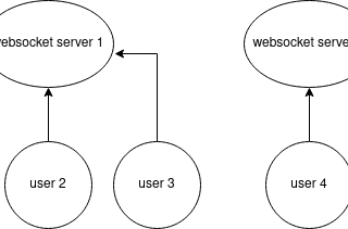 Horizontal scaling a Websockets