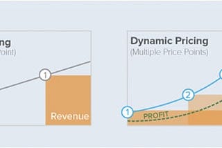 Dynamic Price Implementation