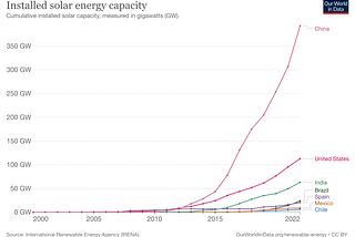 China Leads the World in Energy Transformation (in Graphs)