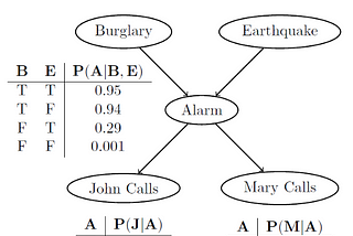 Exact probability inference from Graphical Models