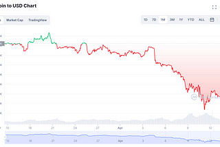 Chart showing the decline of Bitcoin’s price in US dollars in recent weeks.