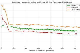 iPhone on-device LLM: the GPU wins the sprint, the Neural Engine wins the marathon