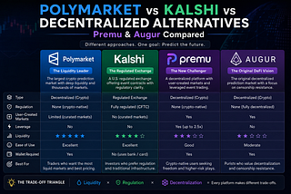 Polymarket vs Kalshi vs decentralized alternatives (Premu & Augur) Prediction markets in 2026, a…