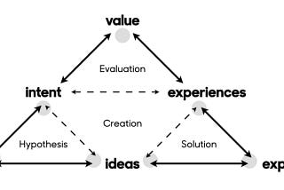 A pyramid structure depicting the design process. At the basis there are labels for problem, ideas and experiments. Resting on these are hypotheses, solution and creation. The higher level is labeled intent and experiences which supports a section labelled Evaluation. The top of the pyramid is “value”.