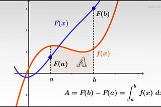 The Fundamental Theorem of Calculus