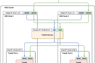 Kubernetes Service — Port, TargetPort, and NodePort