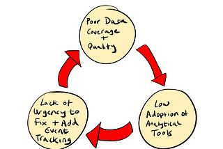 From Value Creation To Value Realisation: Breaking the “Analytics Cycle Of Doom!”