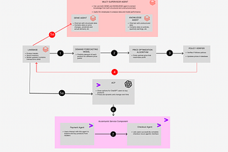 From Data to Decisions: Dynamic Pricing on Databricks Using Lakebase, Agent Bricks, and OpenAI’s…