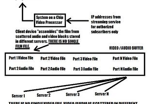 A proposed film piracy prevention video architecture scheme