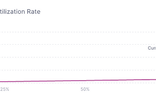 Efficiency in DeFi with Dynamic Collateralized Lending