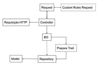 Utilizando uma Arquitetura de Camadas no Desenvolvimento Laravel