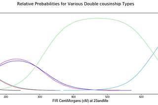 Double Cousin Relationship Predictions with Ped-sim