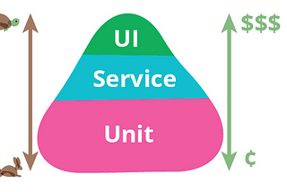 The Test Pyramid from Martin Fowler’s article from 2012 — https://martinfowler.com/bliki/TestPyramid.html