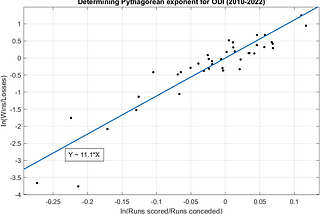 Scatterplot estimating the Pythagorean exponent for ODI, showing a best-fit line with a slope of 11.1