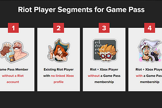 A slide with four player segments, each illustrated by a Legends of Runeterra character emote icon. The segments are “Game Pass member without a Riot account”, “Existing Riot player with no linked Xbox profile”, “Existing Riot player with no linked Xbox profile”, “Riot + Xbox player without a Game Pass membership”, and “Riot + Xbox player with a Game Pass membership”