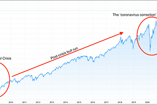 Even bulls run out of steam… don’t they?