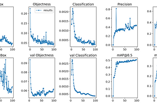 Training YOLO with Custom Dataset