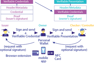 Signature of Verifiable Credentials and Verifiable Presentations