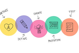 Imagen de las etapas por las que pasa el Design Thinking