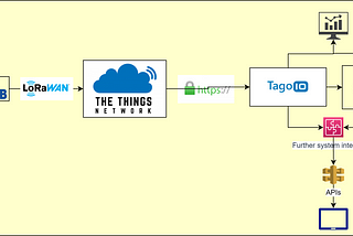 Smart Containers POC | RIOT + LORA + FIT/IoT-LAB + TTN + TAGO.IO + HYPERLEDGER FABRIC — Part 1