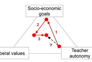 The Trilemma Revisited — The Locus of School Improvement