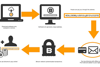 Bitcoin for Beginners : Answering the Why? What ? and How?