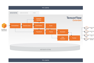 Data Validation using Tensorflow Extended (TFX)