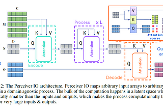 paper summary “Perceiver IO: A General Architecture for Structured Inputs & Outputs”