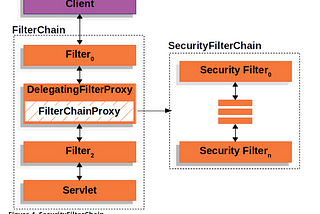 Demystifying Spring Security setup