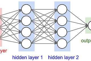 Neural Network & Its Real Use-Case