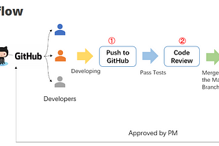 Activity 17 : What is a GitHub Pull Request